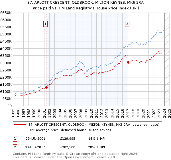 87, ARLOTT CRESCENT, OLDBROOK, MILTON KEYNES, MK6 2RA: Price paid vs HM Land Registry's House Price Index