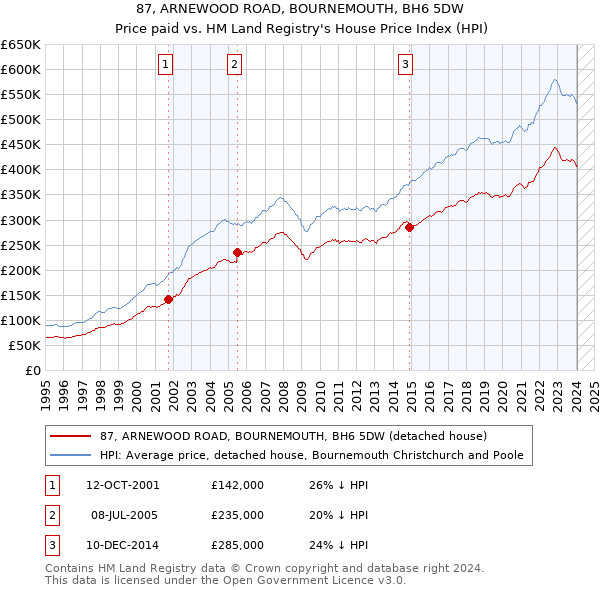 87, ARNEWOOD ROAD, BOURNEMOUTH, BH6 5DW: Price paid vs HM Land Registry's House Price Index