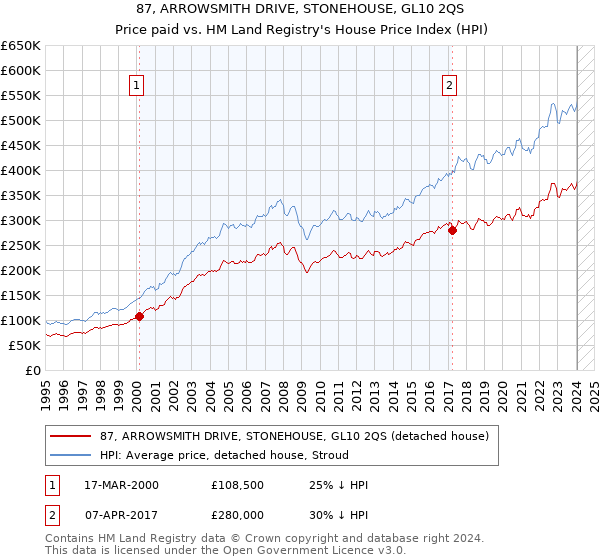 87, ARROWSMITH DRIVE, STONEHOUSE, GL10 2QS: Price paid vs HM Land Registry's House Price Index