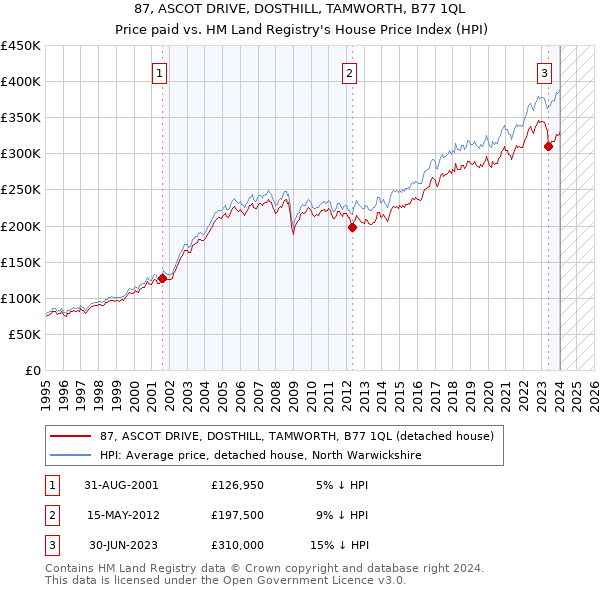 87, ASCOT DRIVE, DOSTHILL, TAMWORTH, B77 1QL: Price paid vs HM Land Registry's House Price Index