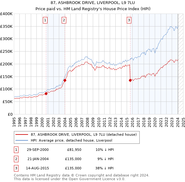 87, ASHBROOK DRIVE, LIVERPOOL, L9 7LU: Price paid vs HM Land Registry's House Price Index
