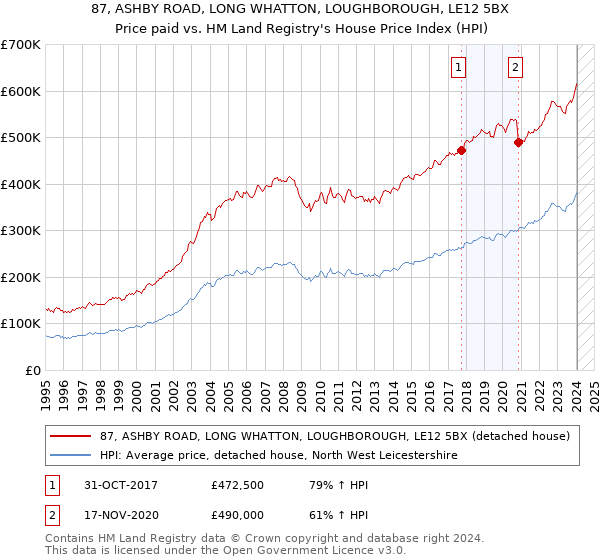 87, ASHBY ROAD, LONG WHATTON, LOUGHBOROUGH, LE12 5BX: Price paid vs HM Land Registry's House Price Index