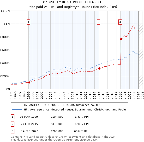 87, ASHLEY ROAD, POOLE, BH14 9BU: Price paid vs HM Land Registry's House Price Index