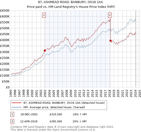 87, ASHMEAD ROAD, BANBURY, OX16 1AA: Price paid vs HM Land Registry's House Price Index