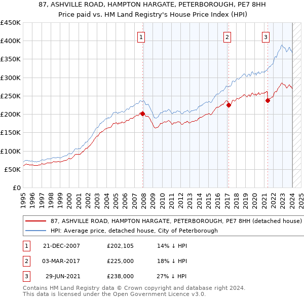 87, ASHVILLE ROAD, HAMPTON HARGATE, PETERBOROUGH, PE7 8HH: Price paid vs HM Land Registry's House Price Index