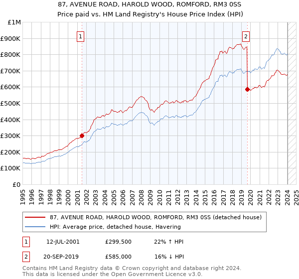 87, AVENUE ROAD, HAROLD WOOD, ROMFORD, RM3 0SS: Price paid vs HM Land Registry's House Price Index
