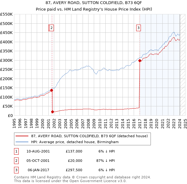 87, AVERY ROAD, SUTTON COLDFIELD, B73 6QF: Price paid vs HM Land Registry's House Price Index