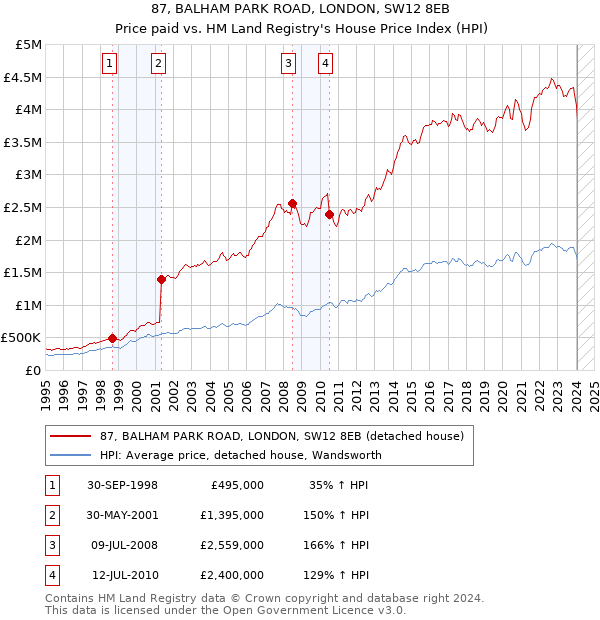 87, BALHAM PARK ROAD, LONDON, SW12 8EB: Price paid vs HM Land Registry's House Price Index