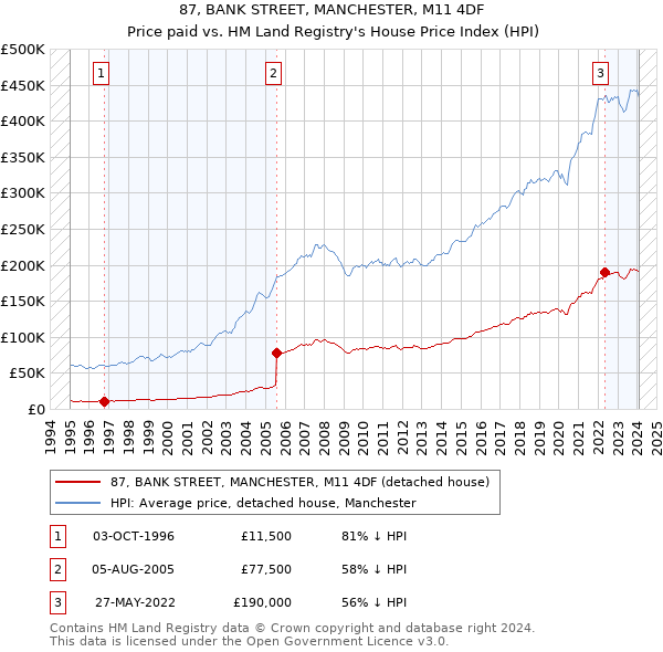87, BANK STREET, MANCHESTER, M11 4DF: Price paid vs HM Land Registry's House Price Index