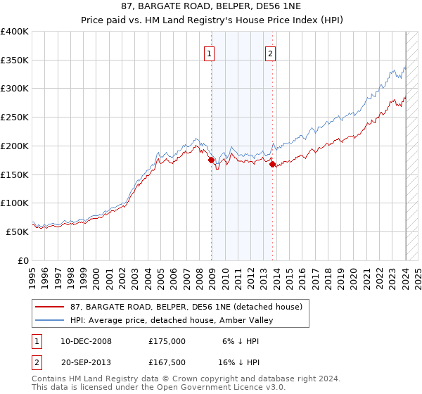 87, BARGATE ROAD, BELPER, DE56 1NE: Price paid vs HM Land Registry's House Price Index