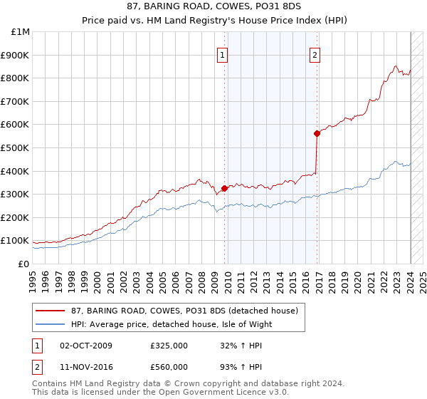 87, BARING ROAD, COWES, PO31 8DS: Price paid vs HM Land Registry's House Price Index