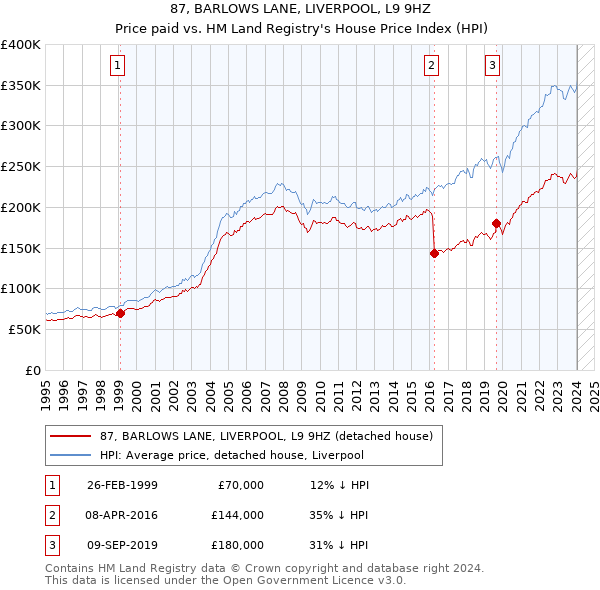 87, BARLOWS LANE, LIVERPOOL, L9 9HZ: Price paid vs HM Land Registry's House Price Index