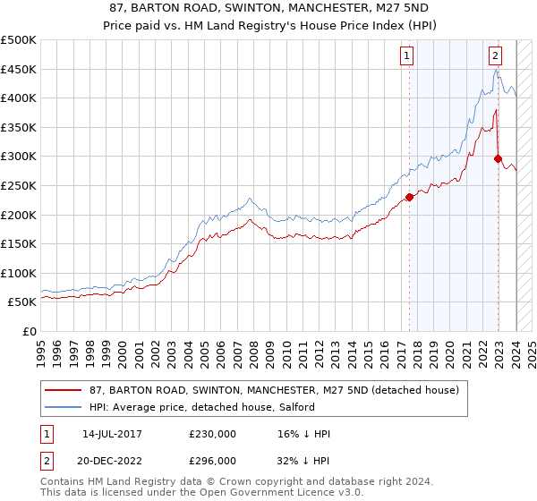 87, BARTON ROAD, SWINTON, MANCHESTER, M27 5ND: Price paid vs HM Land Registry's House Price Index