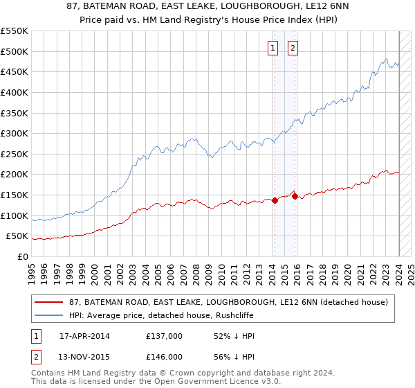 87, BATEMAN ROAD, EAST LEAKE, LOUGHBOROUGH, LE12 6NN: Price paid vs HM Land Registry's House Price Index