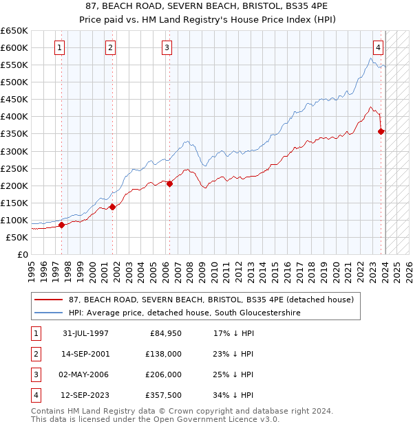 87, BEACH ROAD, SEVERN BEACH, BRISTOL, BS35 4PE: Price paid vs HM Land Registry's House Price Index