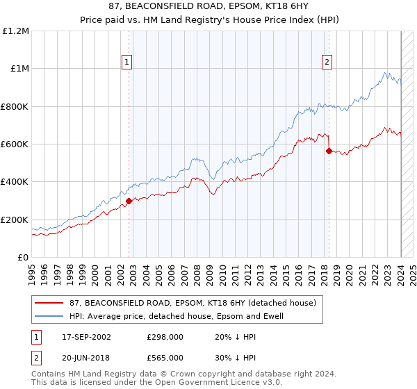 87, BEACONSFIELD ROAD, EPSOM, KT18 6HY: Price paid vs HM Land Registry's House Price Index