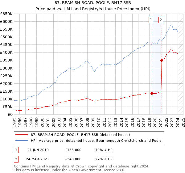 87, BEAMISH ROAD, POOLE, BH17 8SB: Price paid vs HM Land Registry's House Price Index