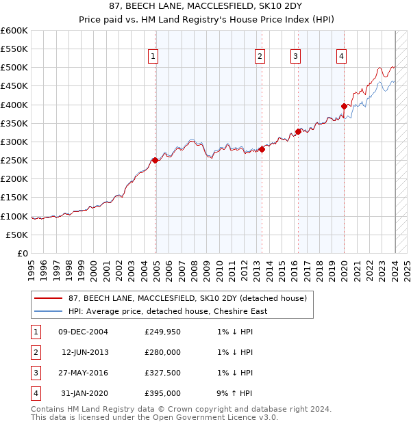 87, BEECH LANE, MACCLESFIELD, SK10 2DY: Price paid vs HM Land Registry's House Price Index