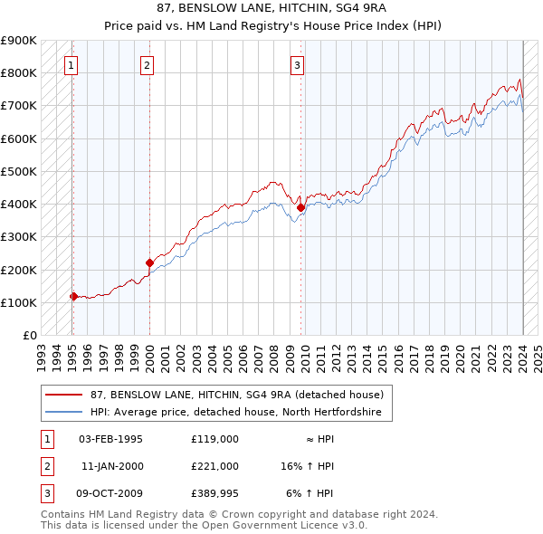 87, BENSLOW LANE, HITCHIN, SG4 9RA: Price paid vs HM Land Registry's House Price Index