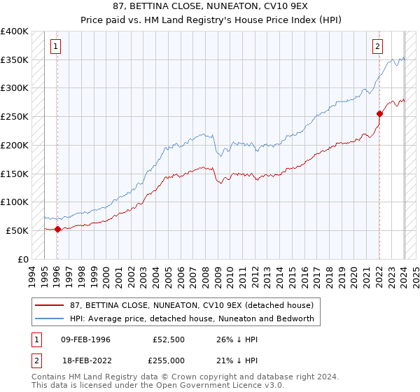 87, BETTINA CLOSE, NUNEATON, CV10 9EX: Price paid vs HM Land Registry's House Price Index