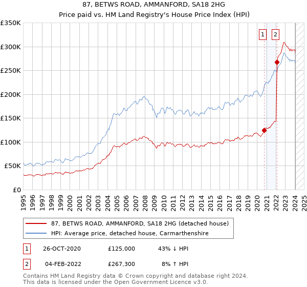 87, BETWS ROAD, AMMANFORD, SA18 2HG: Price paid vs HM Land Registry's House Price Index