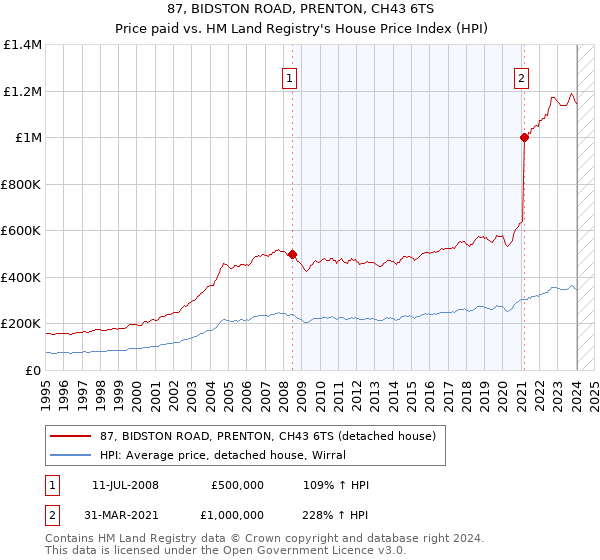 87, BIDSTON ROAD, PRENTON, CH43 6TS: Price paid vs HM Land Registry's House Price Index