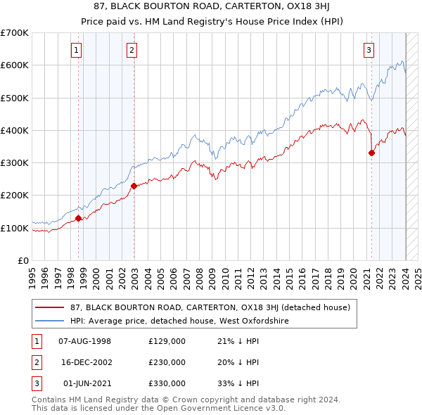 87, BLACK BOURTON ROAD, CARTERTON, OX18 3HJ: Price paid vs HM Land Registry's House Price Index