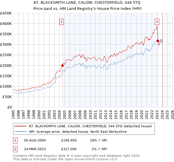 87, BLACKSMITH LANE, CALOW, CHESTERFIELD, S44 5TQ: Price paid vs HM Land Registry's House Price Index