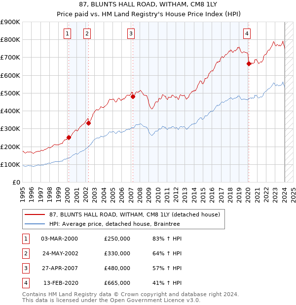 87, BLUNTS HALL ROAD, WITHAM, CM8 1LY: Price paid vs HM Land Registry's House Price Index