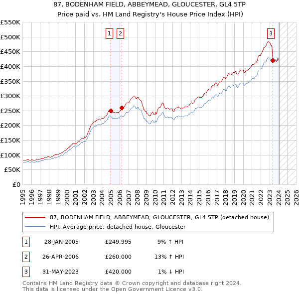87, BODENHAM FIELD, ABBEYMEAD, GLOUCESTER, GL4 5TP: Price paid vs HM Land Registry's House Price Index