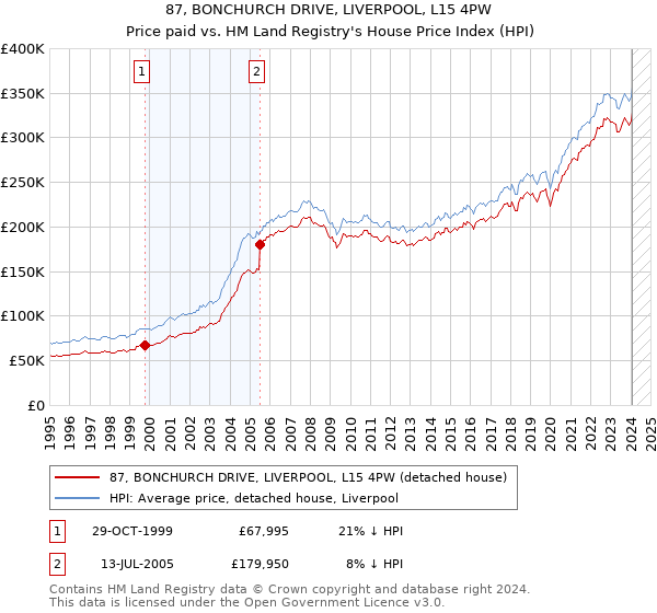 87, BONCHURCH DRIVE, LIVERPOOL, L15 4PW: Price paid vs HM Land Registry's House Price Index