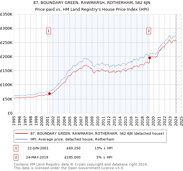 87, BOUNDARY GREEN, RAWMARSH, ROTHERHAM, S62 6JN: Price paid vs HM Land Registry's House Price Index