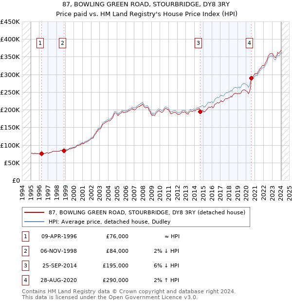 87, BOWLING GREEN ROAD, STOURBRIDGE, DY8 3RY: Price paid vs HM Land Registry's House Price Index