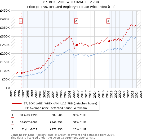 87, BOX LANE, WREXHAM, LL12 7RB: Price paid vs HM Land Registry's House Price Index