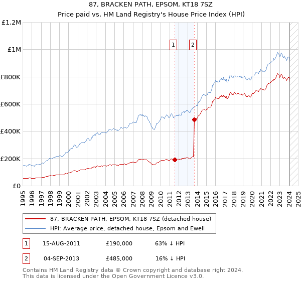 87, BRACKEN PATH, EPSOM, KT18 7SZ: Price paid vs HM Land Registry's House Price Index