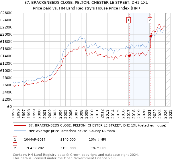 87, BRACKENBEDS CLOSE, PELTON, CHESTER LE STREET, DH2 1XL: Price paid vs HM Land Registry's House Price Index