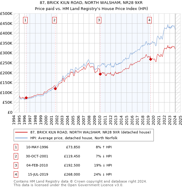 87, BRICK KILN ROAD, NORTH WALSHAM, NR28 9XR: Price paid vs HM Land Registry's House Price Index