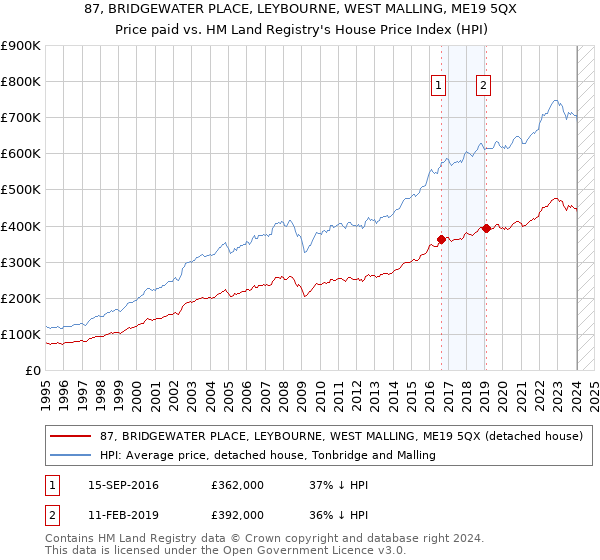 87, BRIDGEWATER PLACE, LEYBOURNE, WEST MALLING, ME19 5QX: Price paid vs HM Land Registry's House Price Index