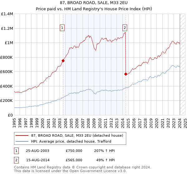 87, BROAD ROAD, SALE, M33 2EU: Price paid vs HM Land Registry's House Price Index