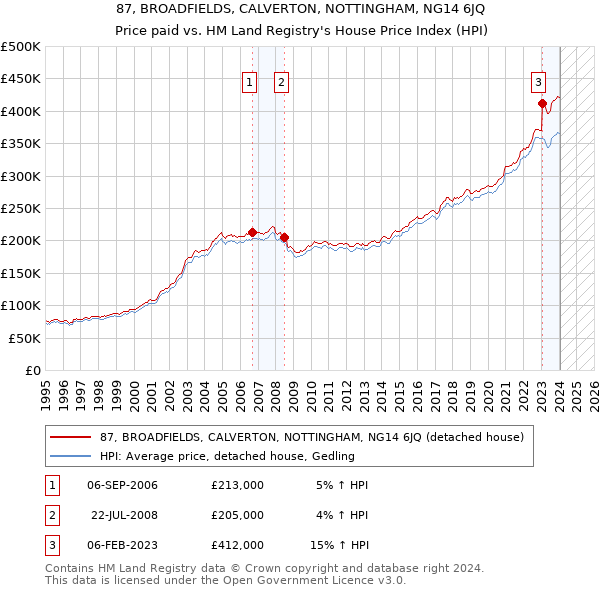 87, BROADFIELDS, CALVERTON, NOTTINGHAM, NG14 6JQ: Price paid vs HM Land Registry's House Price Index