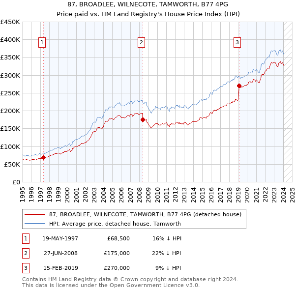 87, BROADLEE, WILNECOTE, TAMWORTH, B77 4PG: Price paid vs HM Land Registry's House Price Index