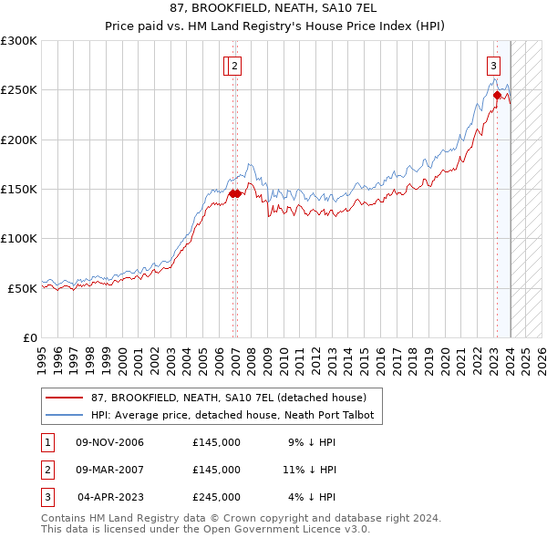 87, BROOKFIELD, NEATH, SA10 7EL: Price paid vs HM Land Registry's House Price Index