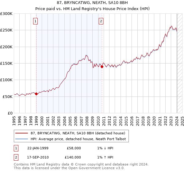 87, BRYNCATWG, NEATH, SA10 8BH: Price paid vs HM Land Registry's House Price Index
