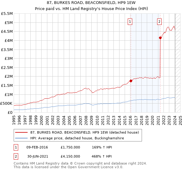 87, BURKES ROAD, BEACONSFIELD, HP9 1EW: Price paid vs HM Land Registry's House Price Index