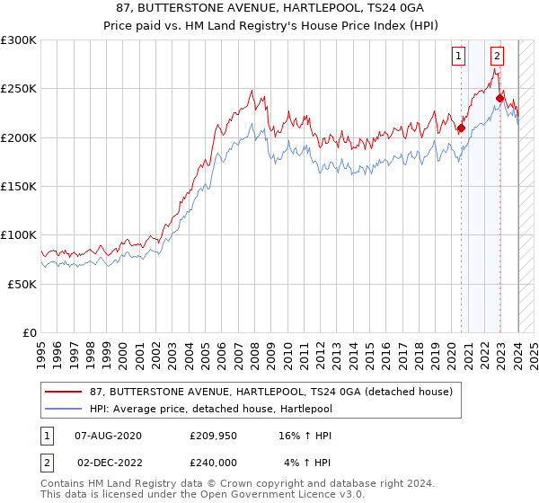 87, BUTTERSTONE AVENUE, HARTLEPOOL, TS24 0GA: Price paid vs HM Land Registry's House Price Index