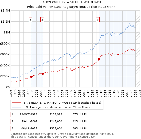 87, BYEWATERS, WATFORD, WD18 8WH: Price paid vs HM Land Registry's House Price Index