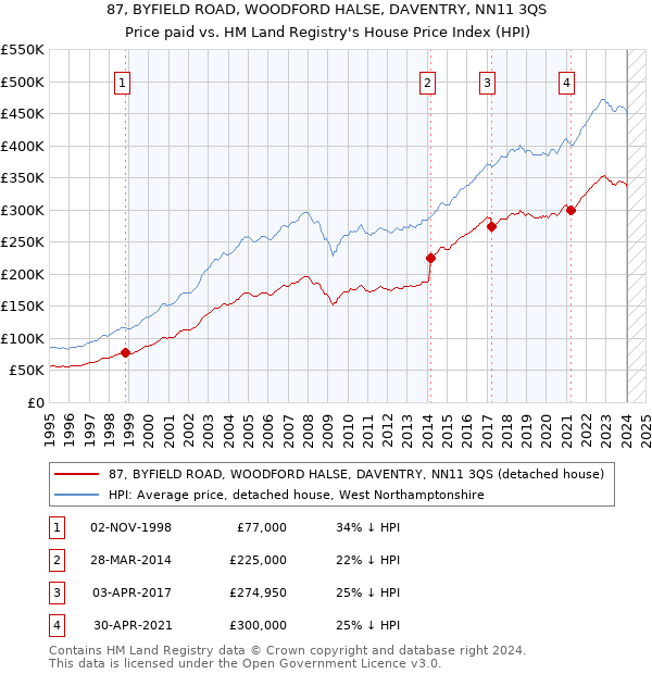 87, BYFIELD ROAD, WOODFORD HALSE, DAVENTRY, NN11 3QS: Price paid vs HM Land Registry's House Price Index