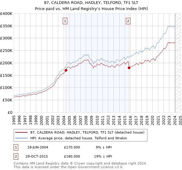 87, CALDERA ROAD, HADLEY, TELFORD, TF1 5LT: Price paid vs HM Land Registry's House Price Index