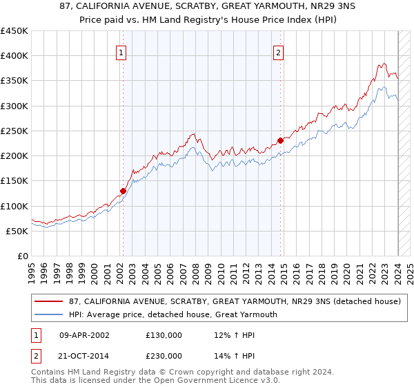 87, CALIFORNIA AVENUE, SCRATBY, GREAT YARMOUTH, NR29 3NS: Price paid vs HM Land Registry's House Price Index