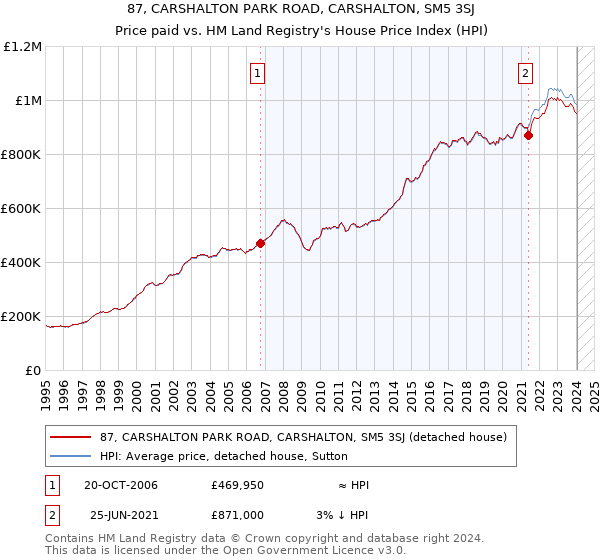 87, CARSHALTON PARK ROAD, CARSHALTON, SM5 3SJ: Price paid vs HM Land Registry's House Price Index